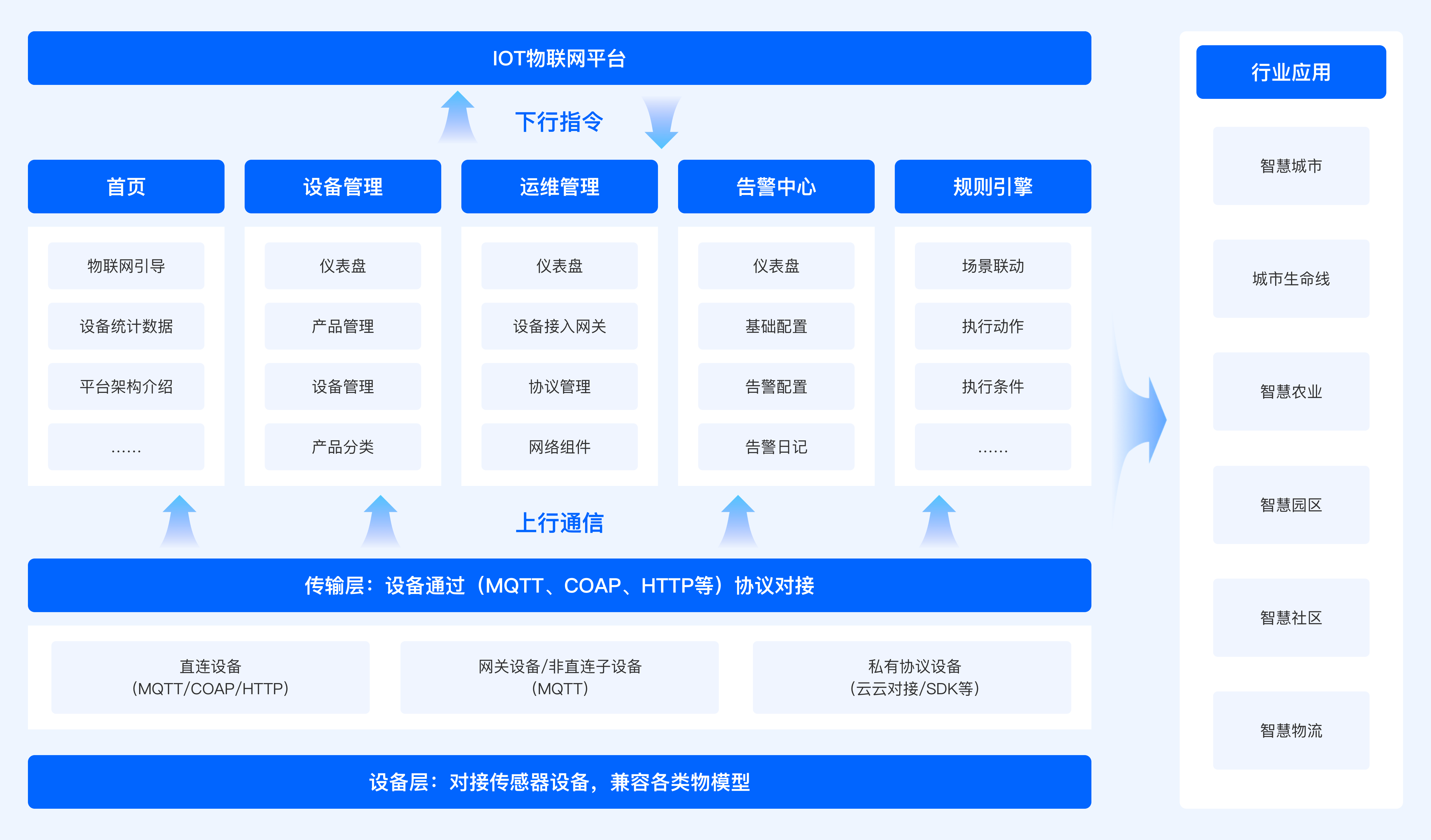 IOT 物联网平台
