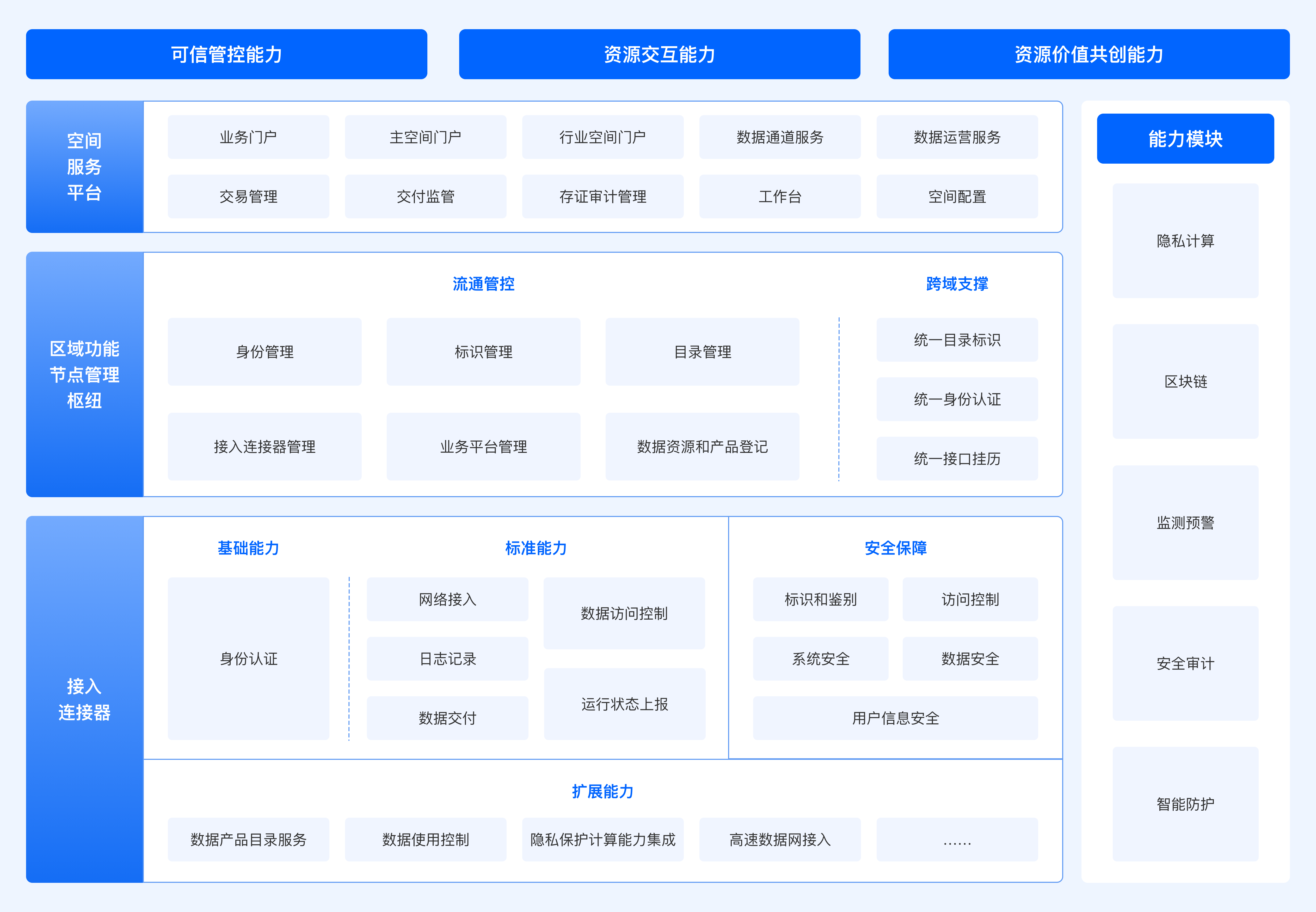 可信数据空间